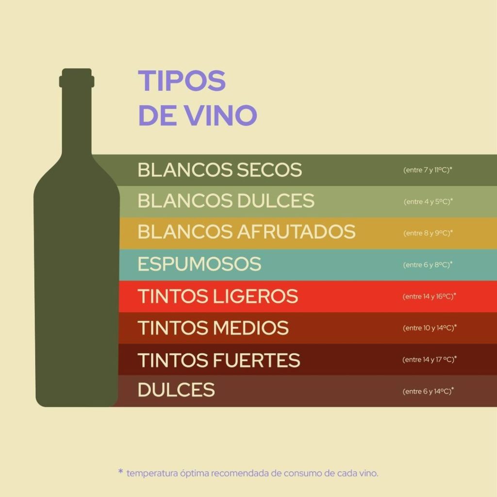 Temperatura óptima para servir el vino en función del tipo de vino